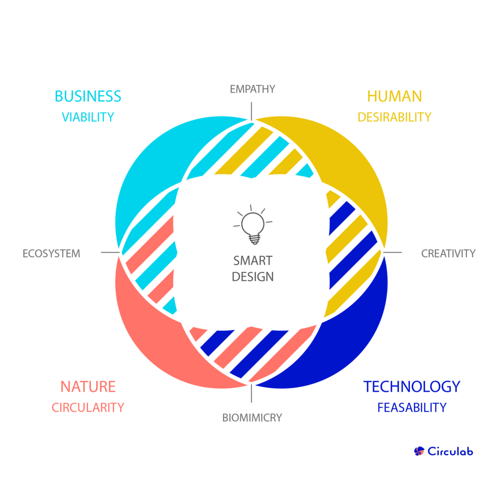 schema-circular-design_ENG-4 sphères